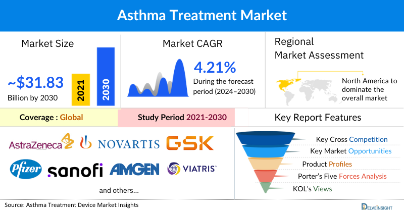 Asthma Treatment Market